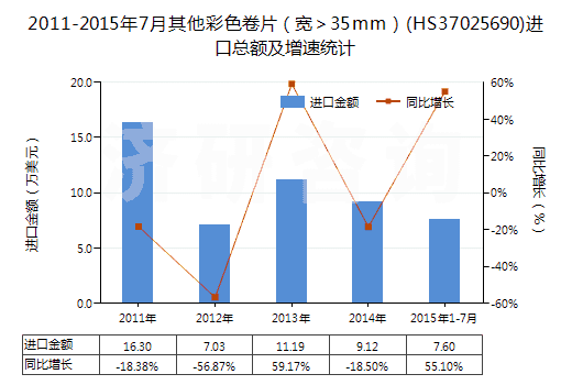 2011-2015年7月其他彩色卷片（寬＞35mm）(HS37025690)進口總額及增速統(tǒng)計